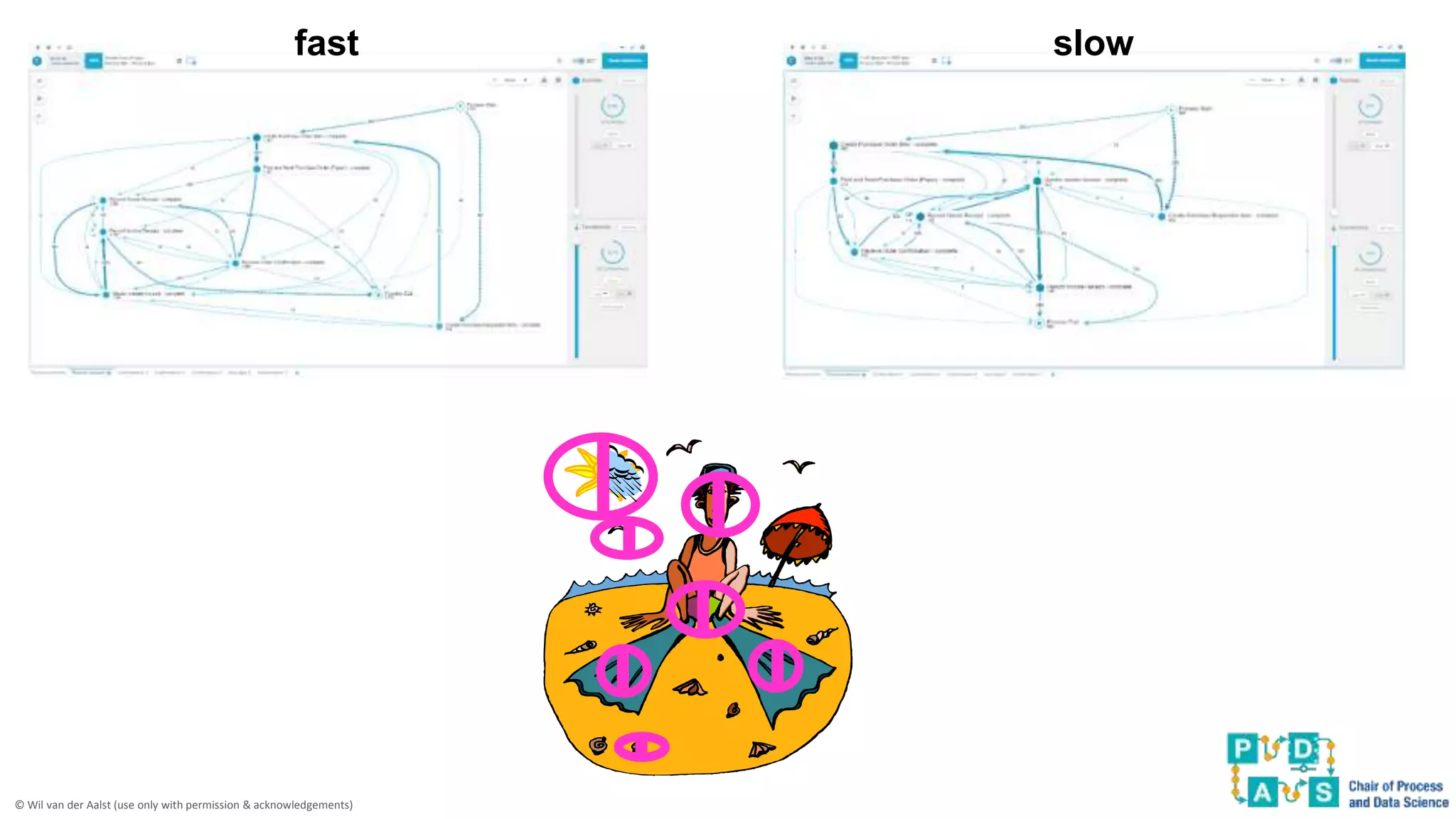 © Wil van der Aalst (use only with permission & acknowledgements)
fast slow
 