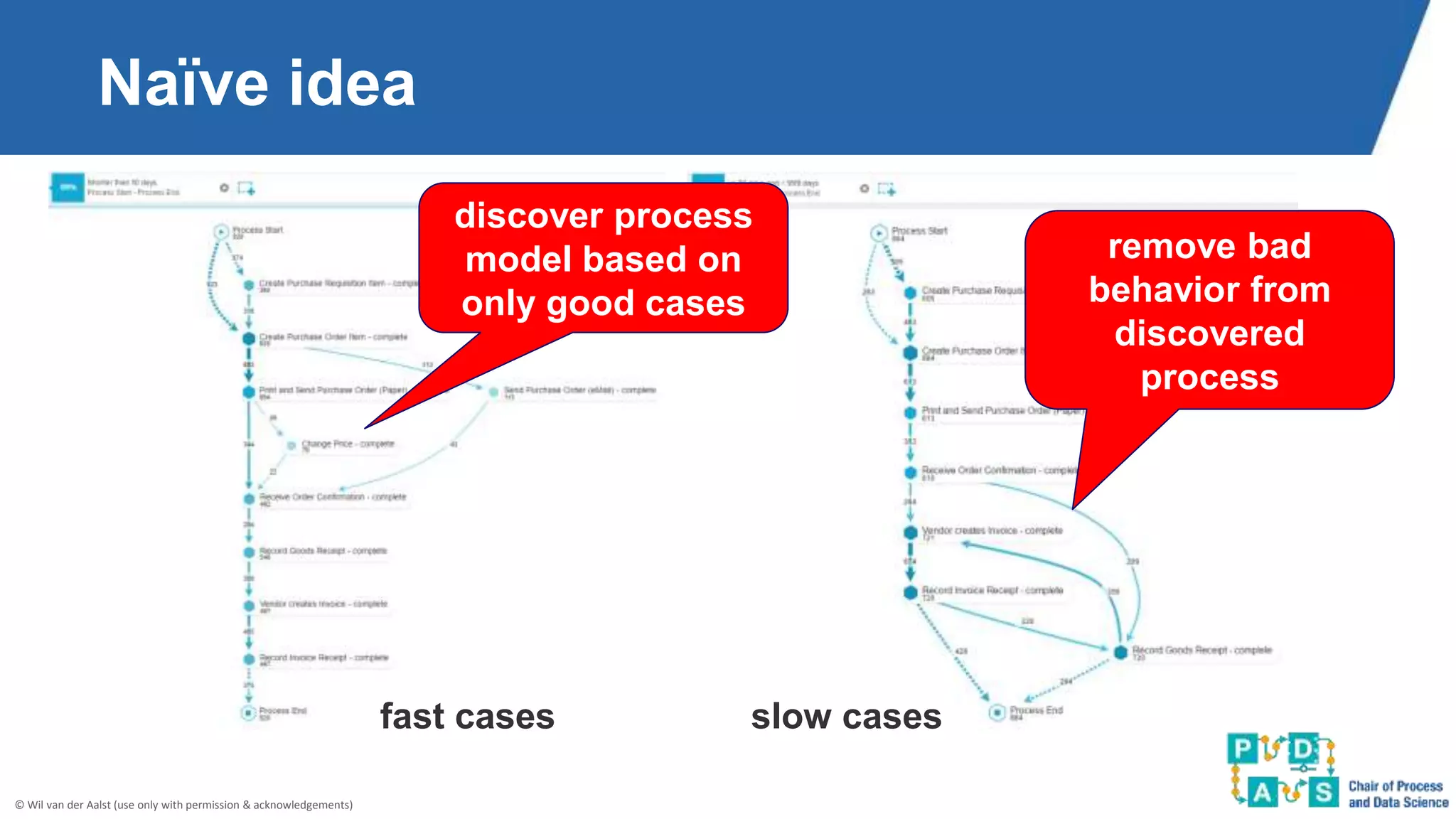 © Wil van der Aalst (use only with permission & acknowledgements)
Naïve idea
fast cases slow cases
discover process
model based on
only good cases
remove bad
behavior from
discovered
process
 