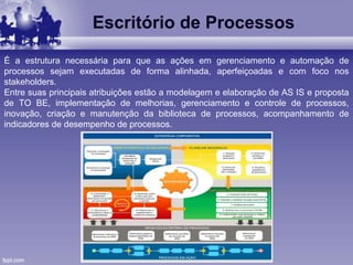 Escritório de Processos
É a estrutura necessária para que as ações em gerenciamento e automação de
processos sejam executadas de forma alinhada, aperfeiçoadas e com foco nos
stakeholders.
Entre suas principais atribuições estão a modelagem e elaboração de AS IS e proposta
de TO BE, implementação de melhorias, gerenciamento e controle de processos,
inovação, criação e manutenção da biblioteca de processos, acompanhamento de
indicadores de desempenho de processos.
 