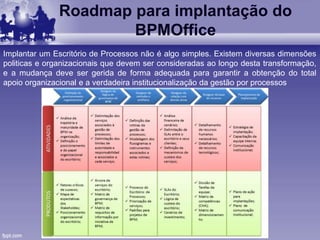 Roadmap para implantação do
BPMOffice
Implantar um Escritório de Processos não é algo simples. Existem diversas dimensões
politicas e organizacionais que devem ser consideradas ao longo desta transformação,
e a mudança deve ser gerida de forma adequada para garantir a obtenção do total
apoio organizacional e a verdadeira institucionalização da gestão por processos
 