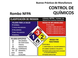 Rombo NFPA
CONTROL DE
QUÍMICOS
Buenas Prácticas de Manufactura
 