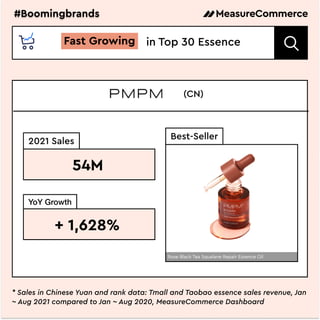 * Sales in Chinese Yuan and rank data: Tmall and Taobao essence sales revenue, Jan
~Aug 2021 compared to Jan ~Aug 2020, MeasureCommerce Dashboard

Rose BlackTea Squalane Repair Essence Oil
* Sales and rank data: Biophytogenesis Tmall and Taobao essence sales revenue,
Jan ~ Jun 2021 compared to Jan ~ Jun 2020, MeasureCommerce Dashboard

Brand of #Essence
#Boomingbrands
Best Seller
Sales
Rank: 18th (1H 2021)
Skin Repair Soothing andAnti-Redness Essence
477
4,600%
(CN)
Fast-Growing inTop 30 Essence
#Boomingbrands
Best-Seller
2021 Sales
YoY Growth
+ 1,628%
54M
(CN)
Fast Growing
* Sales in Chinese Yuan and rank data: Tmall and Taobao essence sales revenue, Jan
~Aug 2021 compared to Jan ~Aug 2020, MeasureCommerce Dashboard

Rose BlackTea Squalane Repair Essence Oil
 