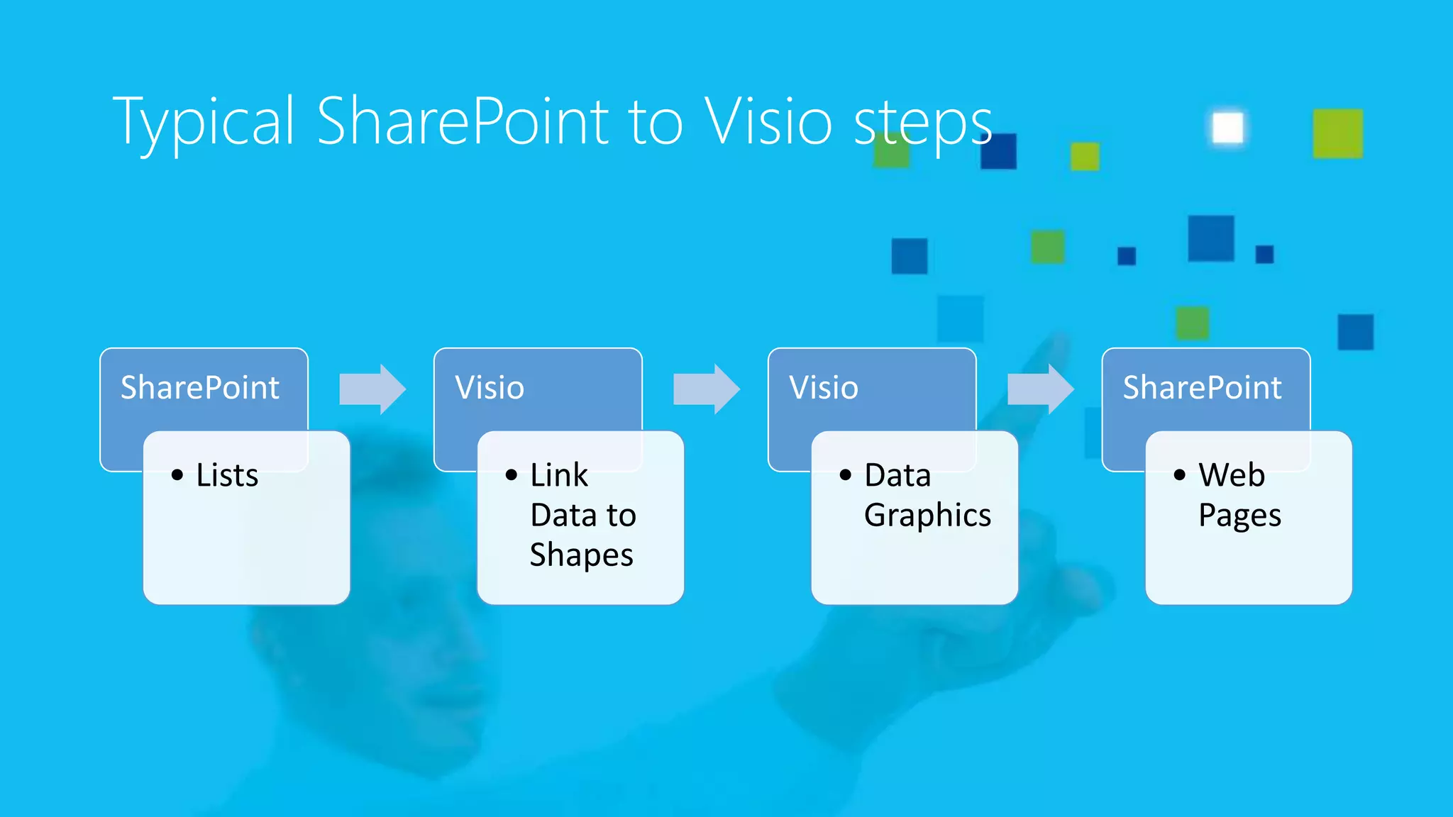 Typical SharePoint to Visio steps
SharePoint
• Lists
Visio
• Link
Data to
Shapes
Visio
• Data
Graphics
SharePoint
• Web
Pages
 