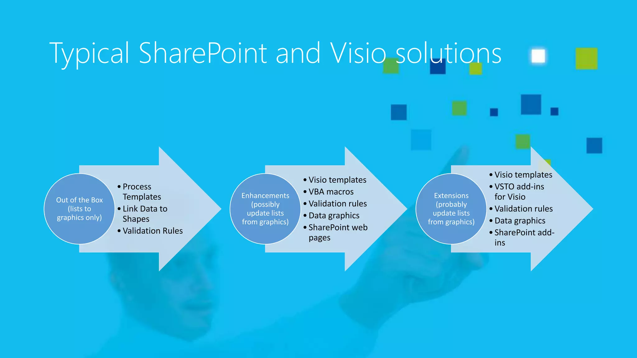 Typical SharePoint and Visio solutions
•Process
Templates
•Link Data to
Shapes
•Validation Rules
Out of the Box
(lists to
graphics only)
•Visio templates
•VBA macros
•Validation rules
•Data graphics
•SharePoint web
pages
Enhancements
(possibly
update lists
from graphics)
•Visio templates
•VSTO add-ins
for Visio
•Validation rules
•Data graphics
•SharePoint add-
ins
Extensions
(probably
update lists
from graphics)
 