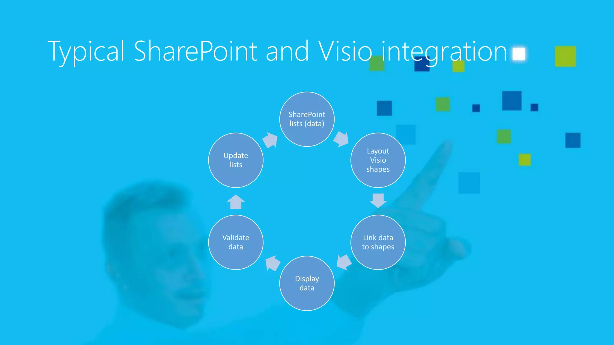 Typical SharePoint and Visio integration
SharePoint
lists (data)
Layout
Visio
shapes
Link data
to shapes
Display
data
Validate
data
Update
lists
 