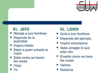 EL JEFE EL LIDER
Maneja a sus hombres
Depende de la
autoridad
Inspira miedo.
Sabe a quien echarle la
culpa.
Sabe como se hacen
las cosas
Vaya.
Yo
Guía a sus hombres
Depende del ejemplo.
Inspira entusiasmo
Sabe arreglar lo que
esta roto
Enseña como se hace
las cosas
Vamos
Nosotros