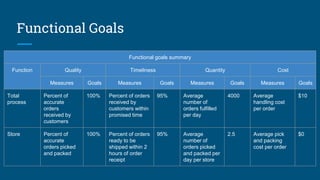 Functional Goals
Functional goals summary
Function Quality Timeliness Quantity Cost
Measures Goals Measures Goals Measures Goals Measures Goals
Total
process
Percent of
accurate
orders
received by
customers
100% Percent of orders
received by
customers within
promised time
95% Average
number of
orders fulfilled
per day
4000 Average
handling cost
per order
$10
Store Percent of
accurate
orders picked
and packed
100% Percent of orders
ready to be
shipped within 2
hours of order
receipt
95% Average
number of
orders picked
and packed per
day per store
2.5 Average pick
and packing
cost per order
$0
 