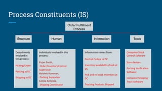 Process Constituents (IS)
Order Fulfillment
Process
Structure Human Information Tools
Departments
involved in
this process:
Picking/Order
Packing at DC
Shipping at DC
Individuals involved in this
process:
Pujan Smith,
Order/Inventory Control
Supervisor
Abishek Rumman,
Packing Supervisor
Cecilia Almeida,
Shipping Coordinator
Information comes from:
Control Orders to DC
Inventory availability check at
DC
Pick and re-stock Inventory at
DC
Tracking Products Shipped
Computer Stock
Control Software
Scan devices
Packing Verification
Software
Computer Shipping
Track Software
 