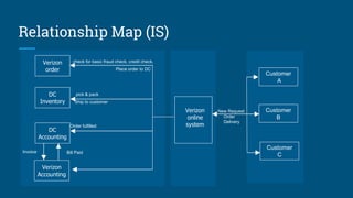 Relationship Map (IS)
DC
Inventory
Customer
A
New RequestVerizon
online
system
Customer
B
Customer
C
Verizon
order
DC
Accounting
Verizon
Accounting
Invoice Bill Paid
pick & pack
Ship to customer
check for basic fraud check, credit check.
Place order to DC
Order fulfilled
Order
Delivery
 