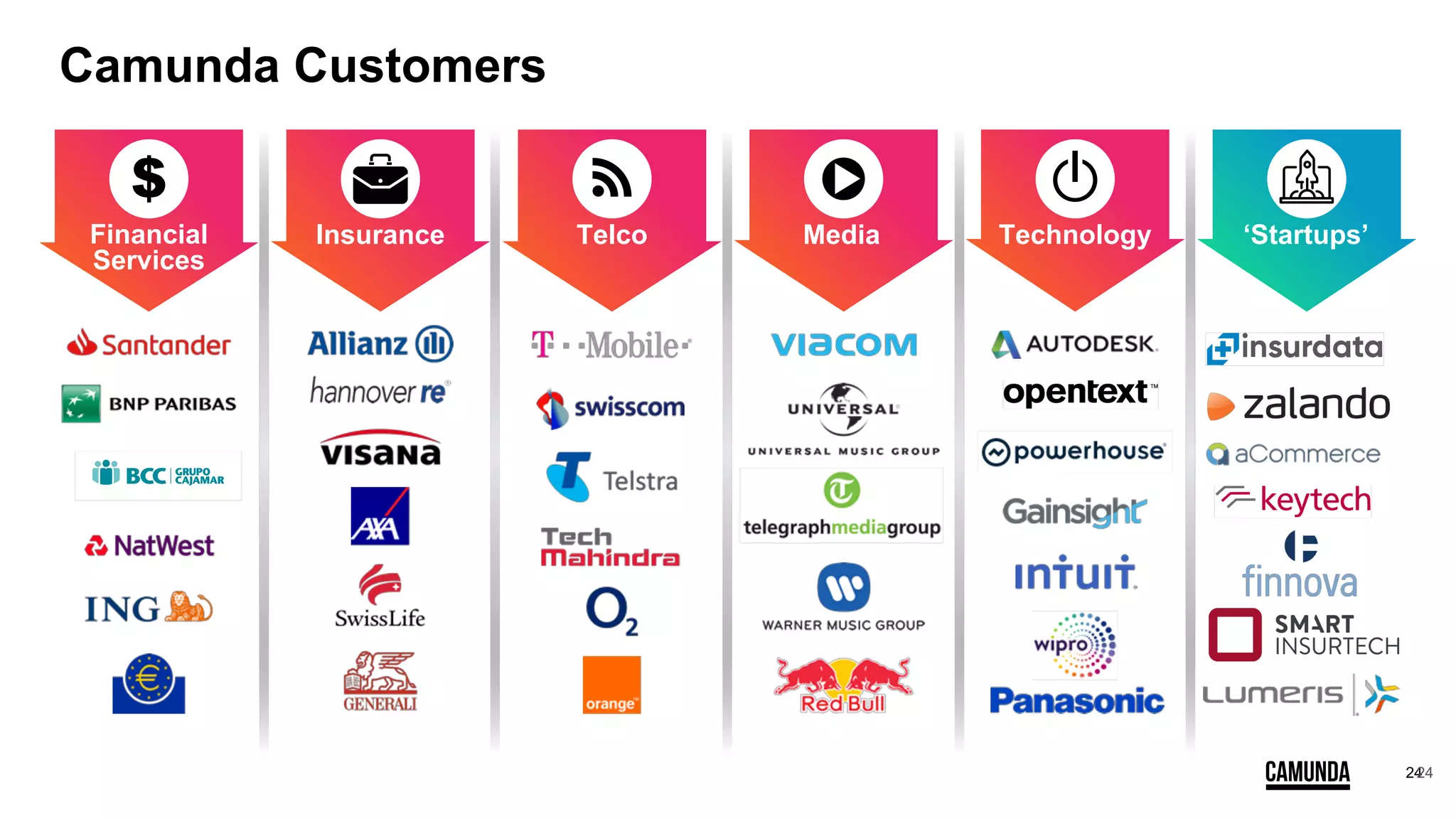 24
Camunda Customers
24
InsuranceFinancial
Services
Telco Technology ‘Startups’Media
 
