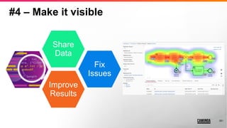 20
#4 – Make it visible
20
Improve
Results
Fix
Issues
Share
Data
 