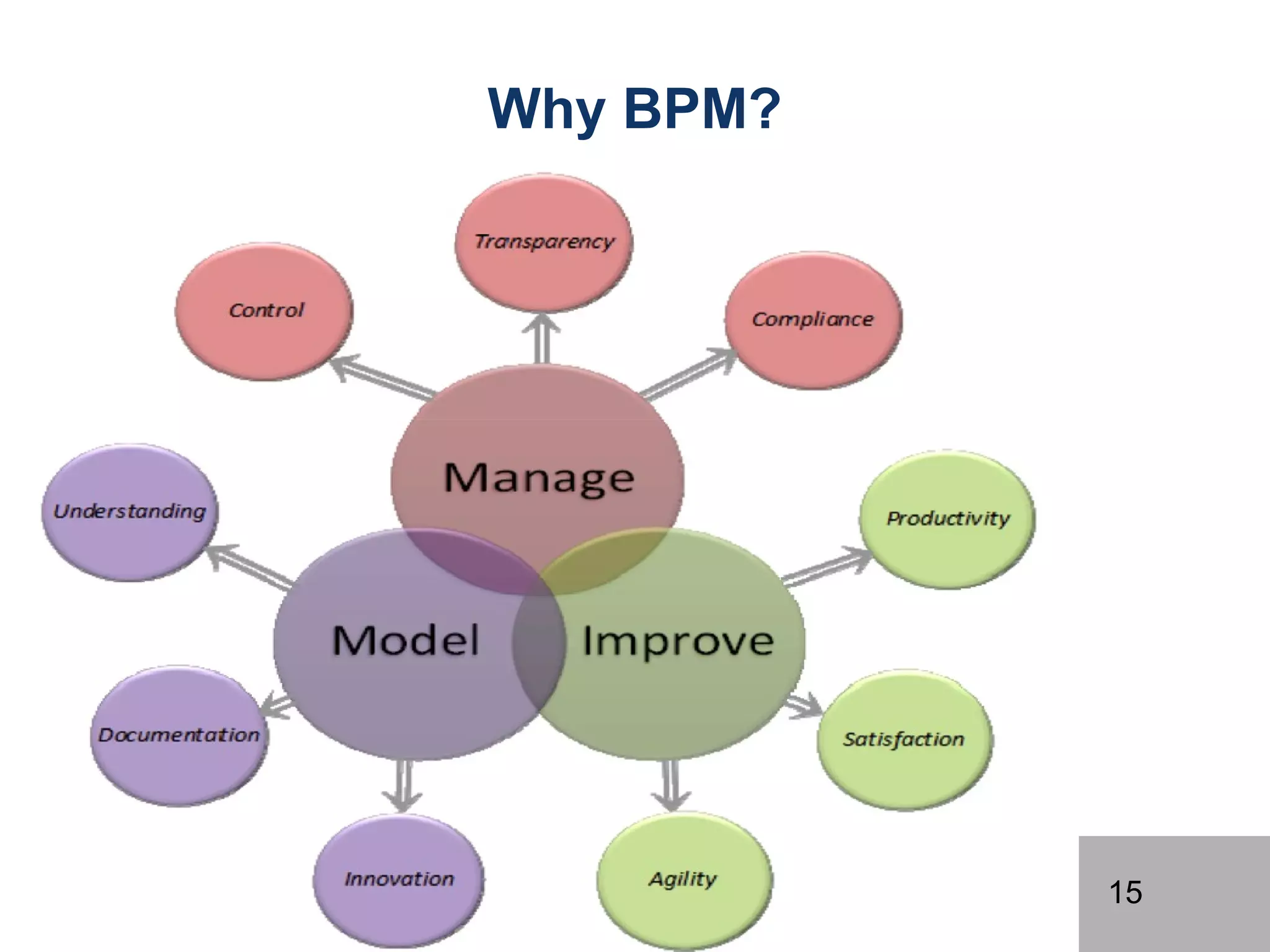 15
Why BPM?
 