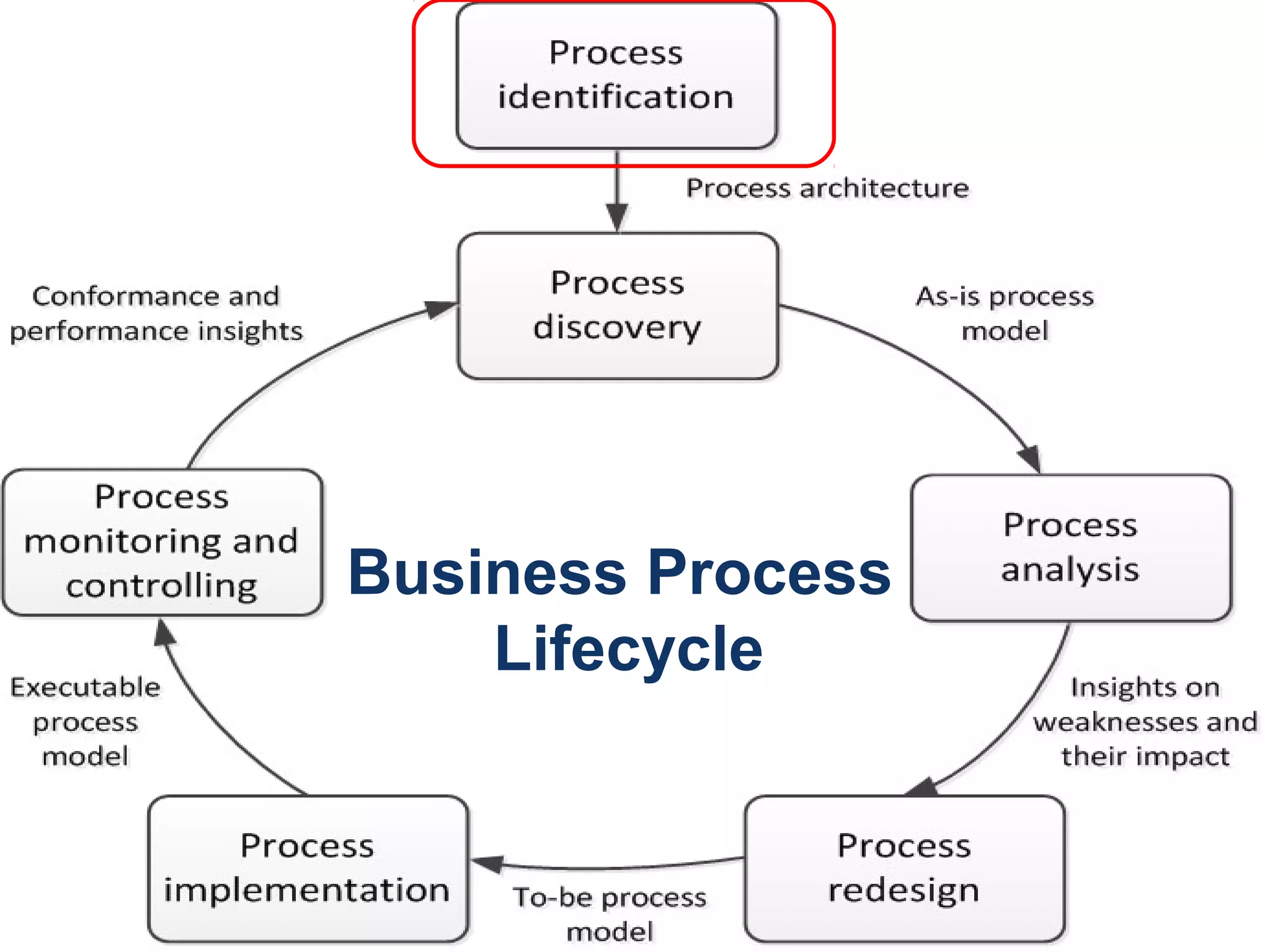 18
Business Process
Lifecycle
 