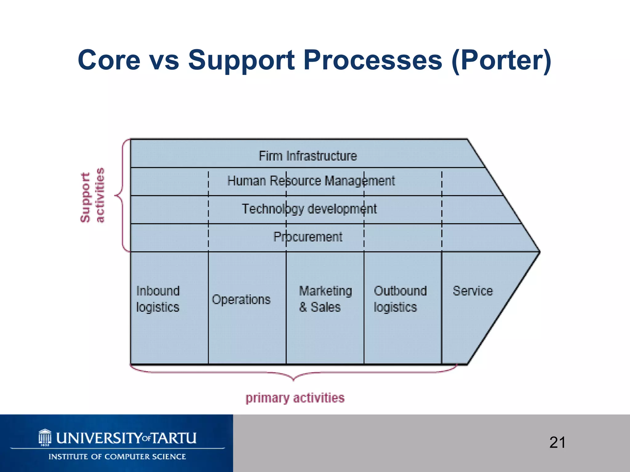 21
Core vs Support Processes (Porter)
 