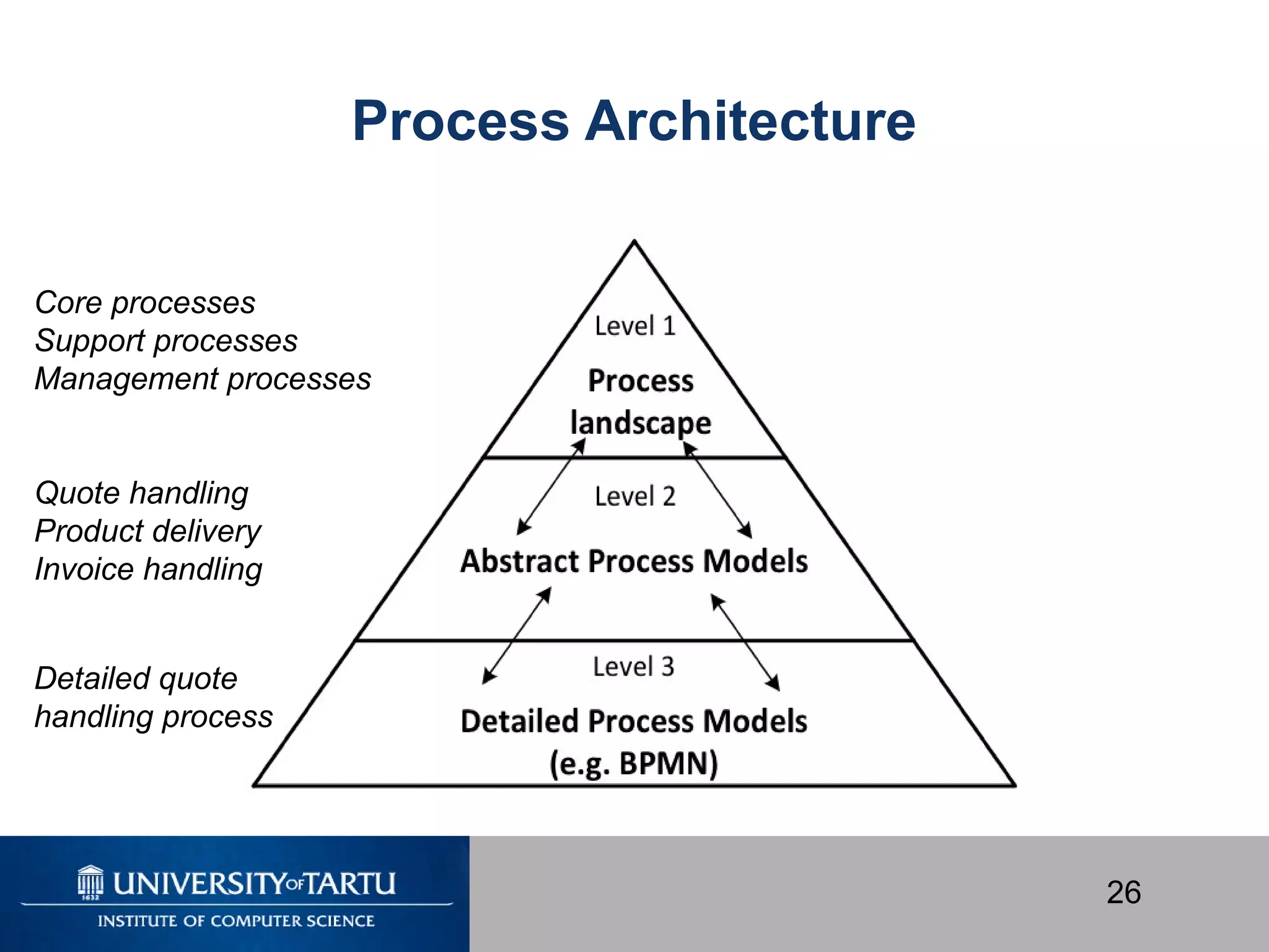 26
Process Architecture
Core processes
Support processes
Management processes
Quote handling
Product delivery
Invoice handling
Detailed quote
handling process
 