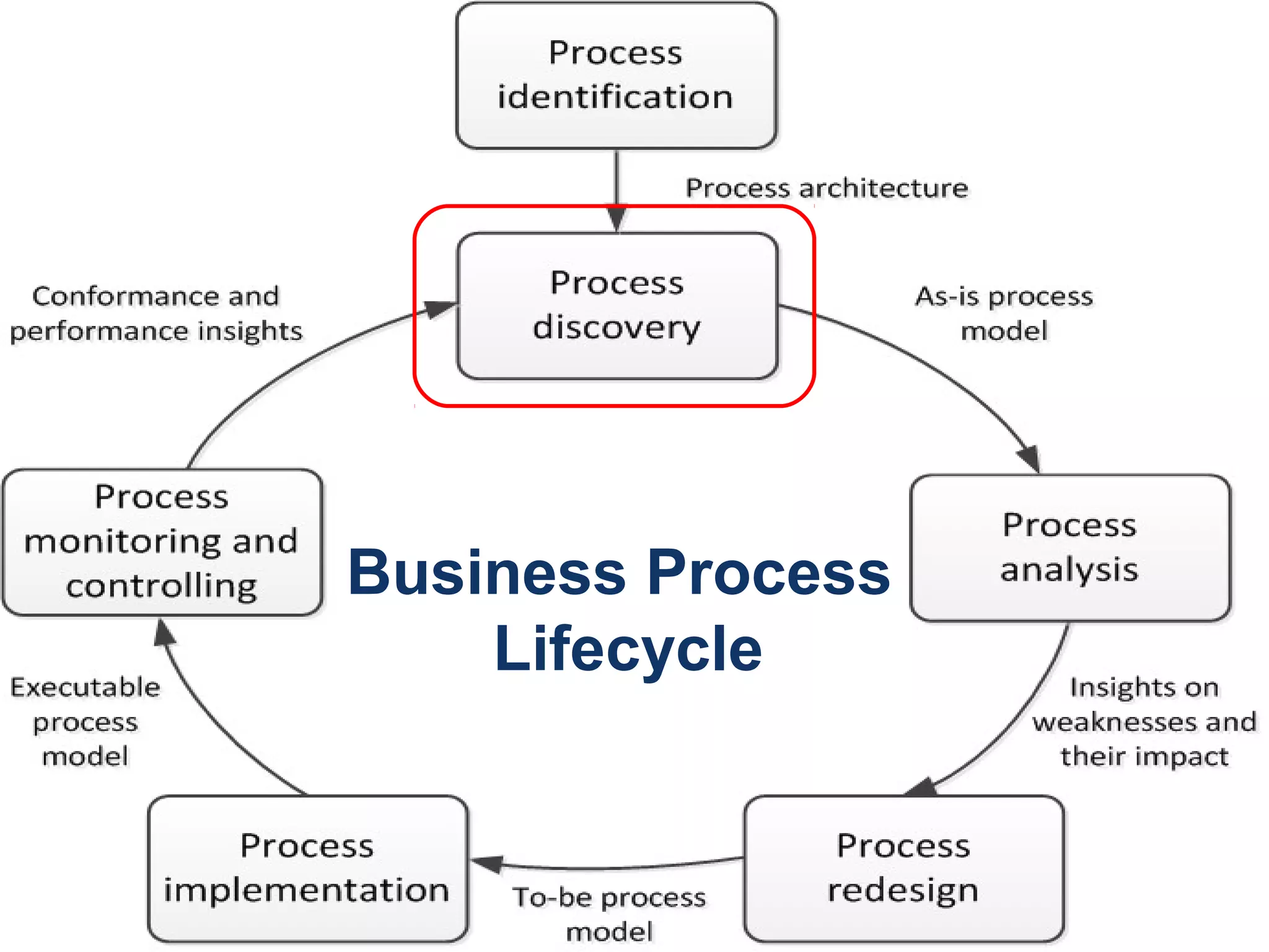 31
Business Process
Lifecycle
 