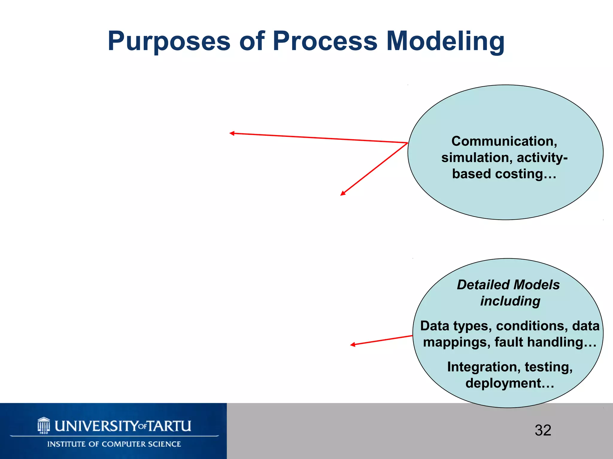 32
Purposes of Process Modeling
Communication,
simulation, activity-
based costing…
Detailed Models
including
Data types, conditions, data
mappings, fault handling…
Integration, testing,
deployment…
 