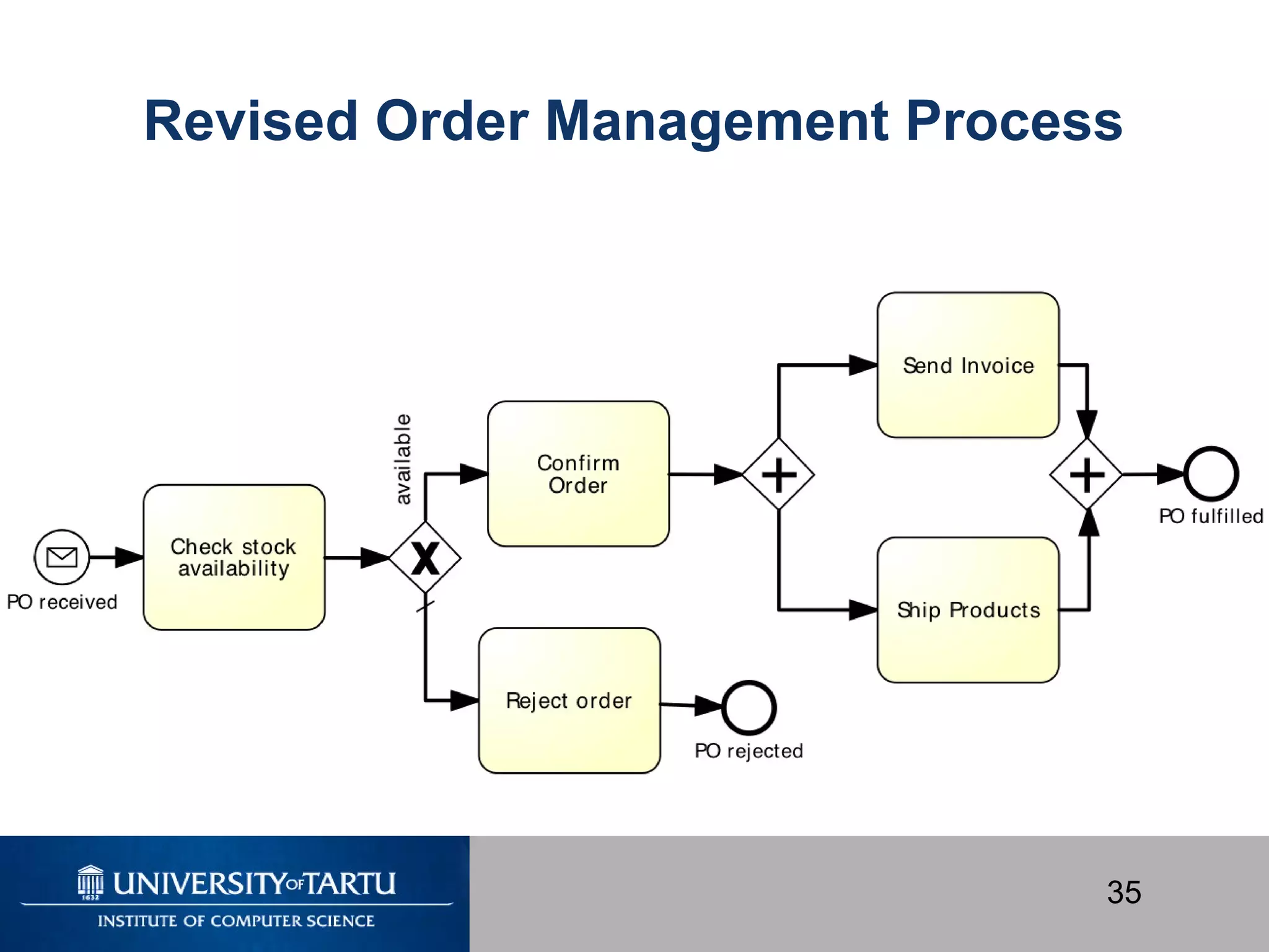 35
Revised Order Management Process
 