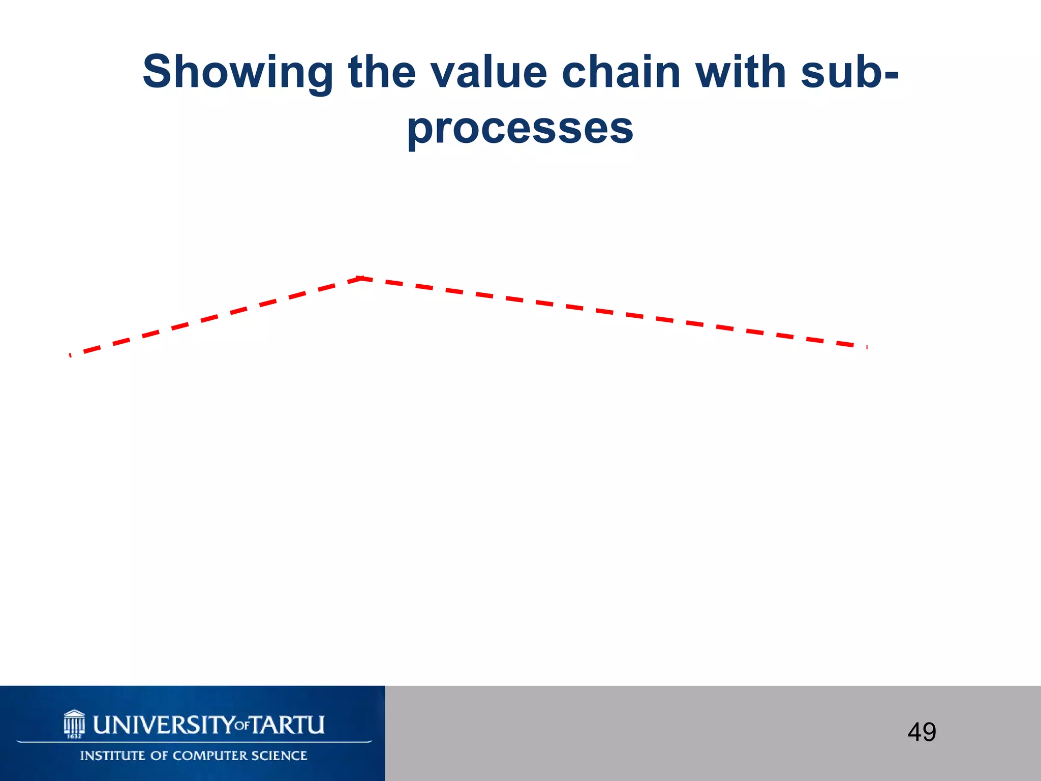49
Showing the value chain with sub-
processes
 