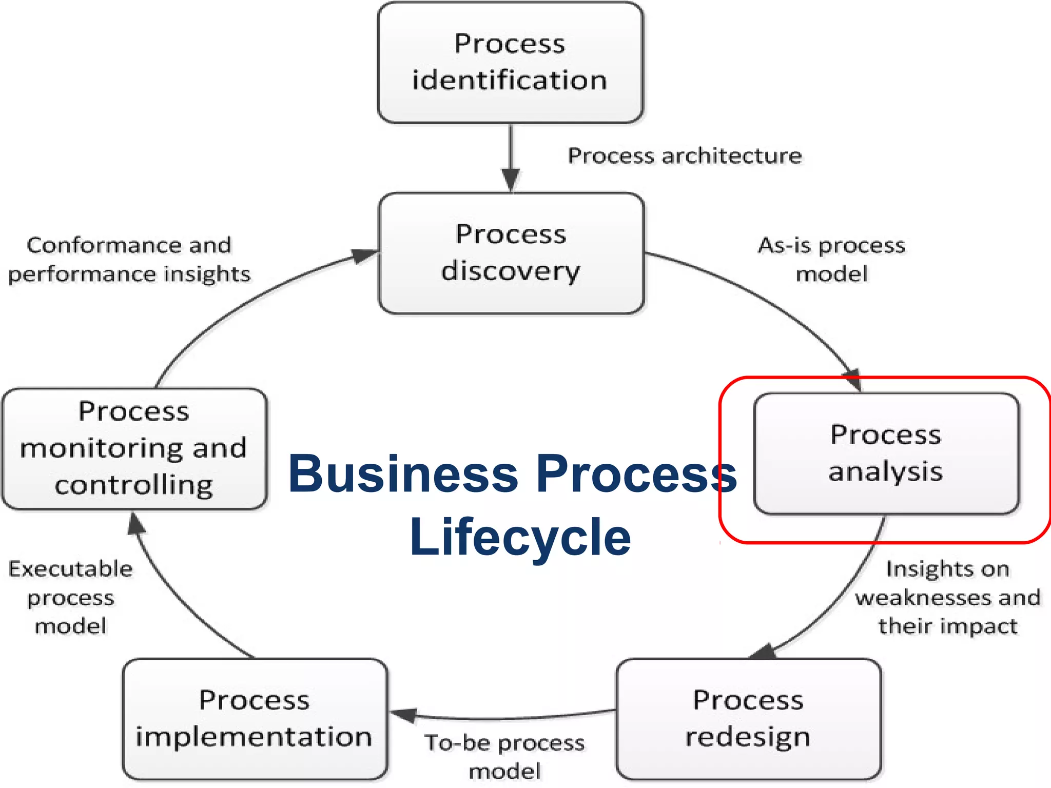 51
Business Process
Lifecycle
 