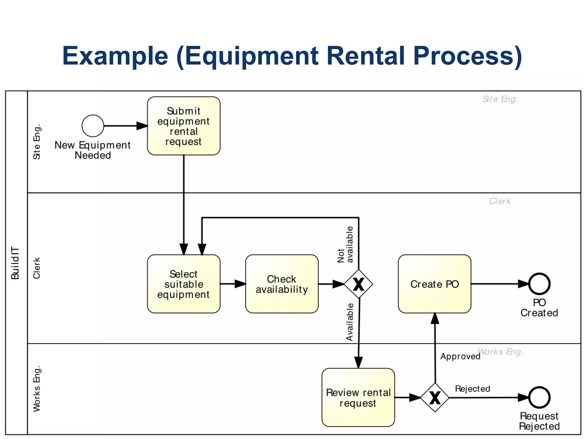 57
Example (Equipment Rental Process)
 