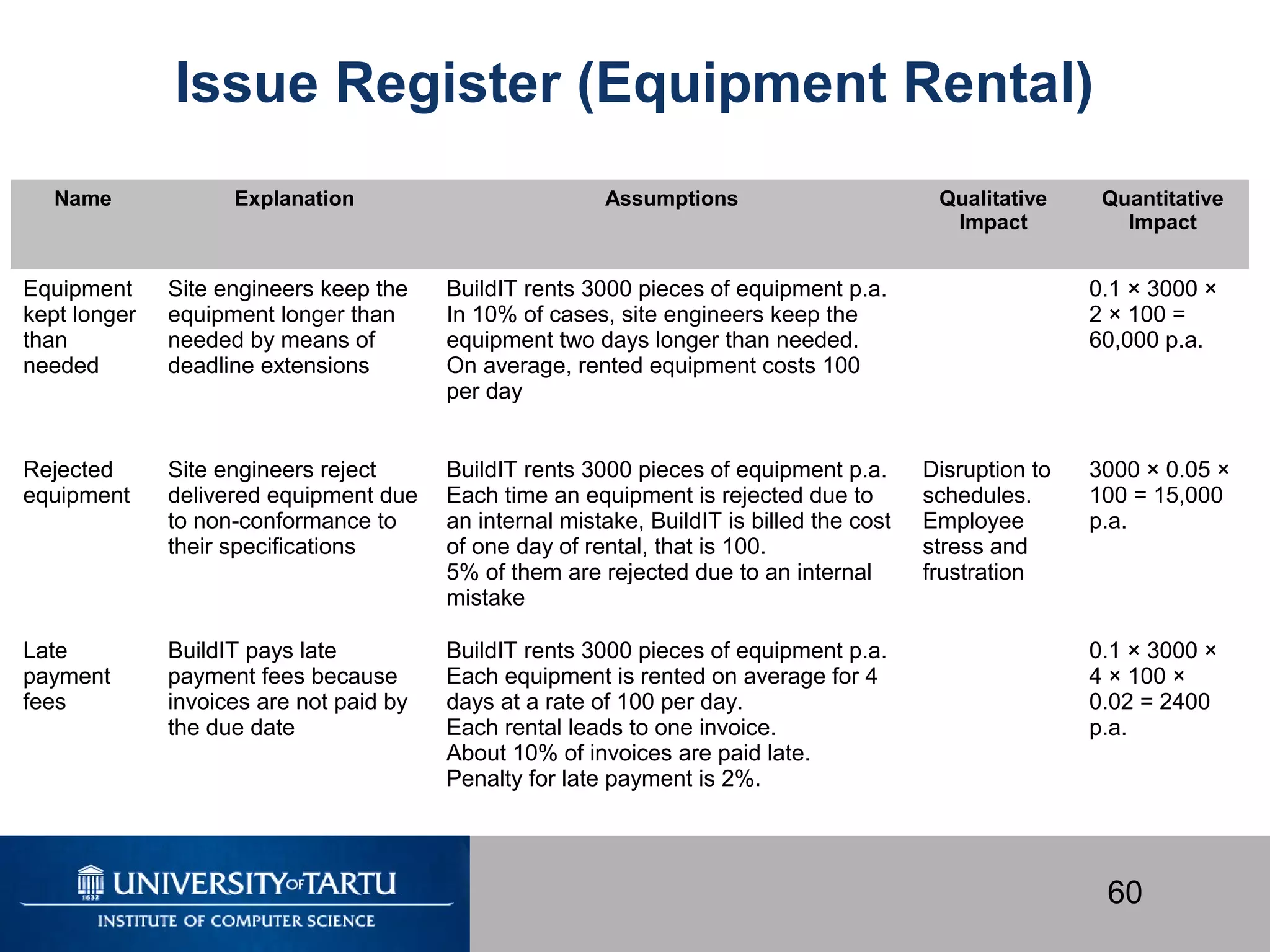 60
Issue Register (Equipment Rental)
Name Explanation Assumptions Qualitative
Impact
Quantitative
Impact
Equipment
kept longer
than
needed
Site engineers keep the
equipment longer than
needed by means of
deadline extensions
BuildIT rents 3000 pieces of equipment p.a.
In 10% of cases, site engineers keep the
equipment two days longer than needed.
On average, rented equipment costs 100
per day
0.1 × 3000 ×
2 × 100 =
60,000 p.a.
Rejected
equipment
Site engineers reject
delivered equipment due
to non-conformance to
their specifications
BuildIT rents 3000 pieces of equipment p.a.
Each time an equipment is rejected due to
an internal mistake, BuildIT is billed the cost
of one day of rental, that is 100.
5% of them are rejected due to an internal
mistake
Disruption to
schedules.
Employee
stress and
frustration
3000 × 0.05 ×
100 = 15,000
p.a.
Late
payment
fees
BuildIT pays late
payment fees because
invoices are not paid by
the due date
BuildIT rents 3000 pieces of equipment p.a.
Each equipment is rented on average for 4
days at a rate of 100 per day.
Each rental leads to one invoice.
About 10% of invoices are paid late.
Penalty for late payment is 2%.
0.1 × 3000 ×
4 × 100 ×
0.02 = 2400
p.a.
 