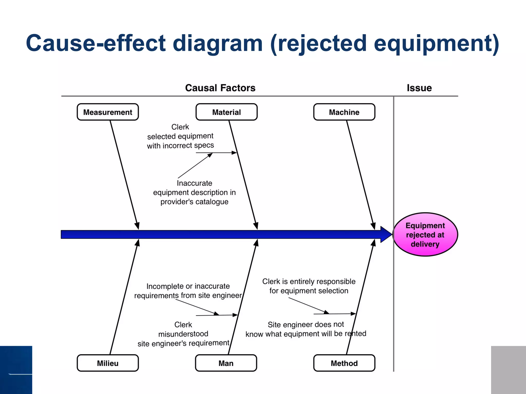 62
Cause-effect diagram (rejected equipment)
 