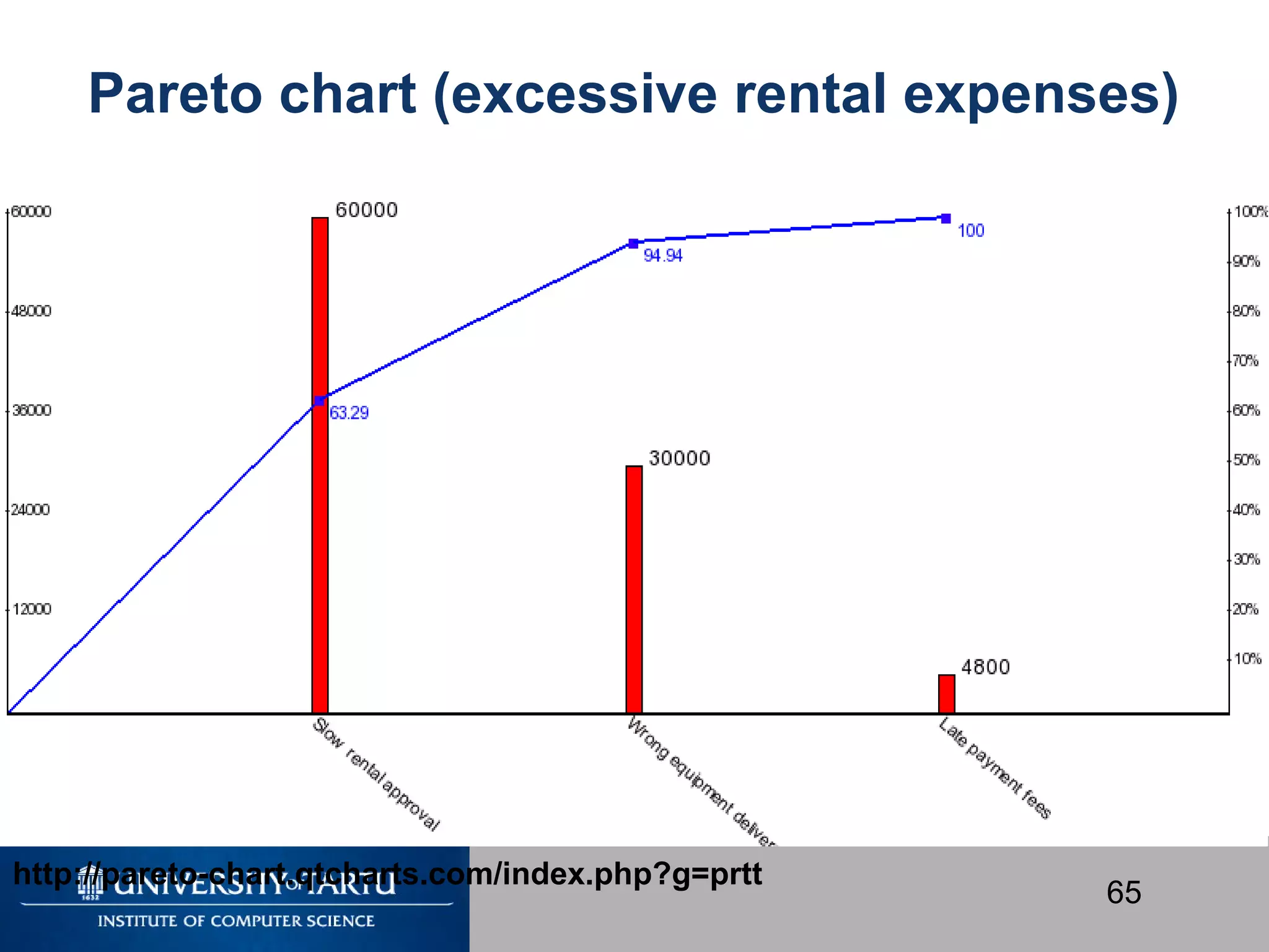 65
Pareto chart (excessive rental expenses)
http://pareto-chart.qtcharts.com/index.php?g=prtt
 