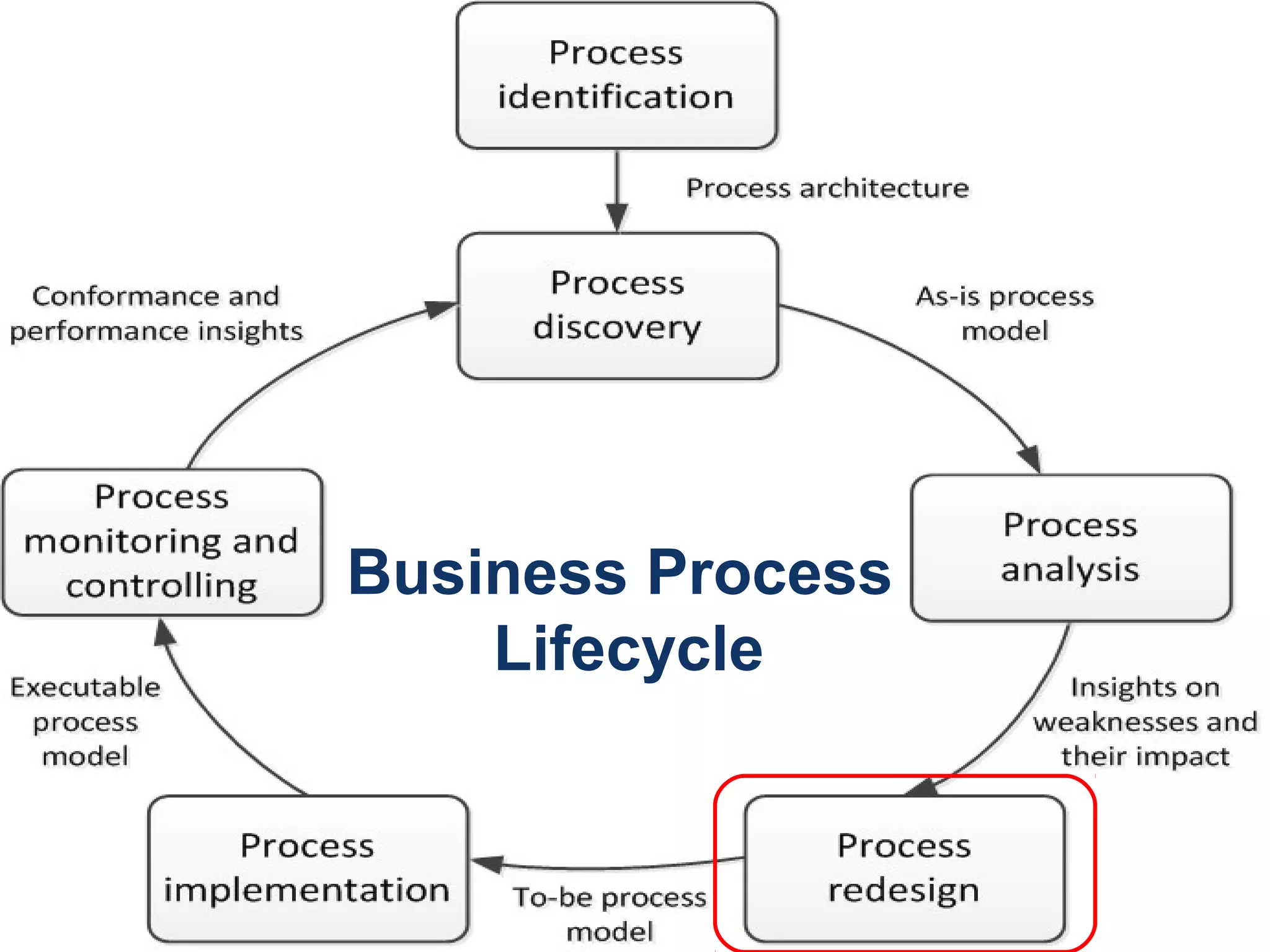 66
Business Process
Lifecycle
 