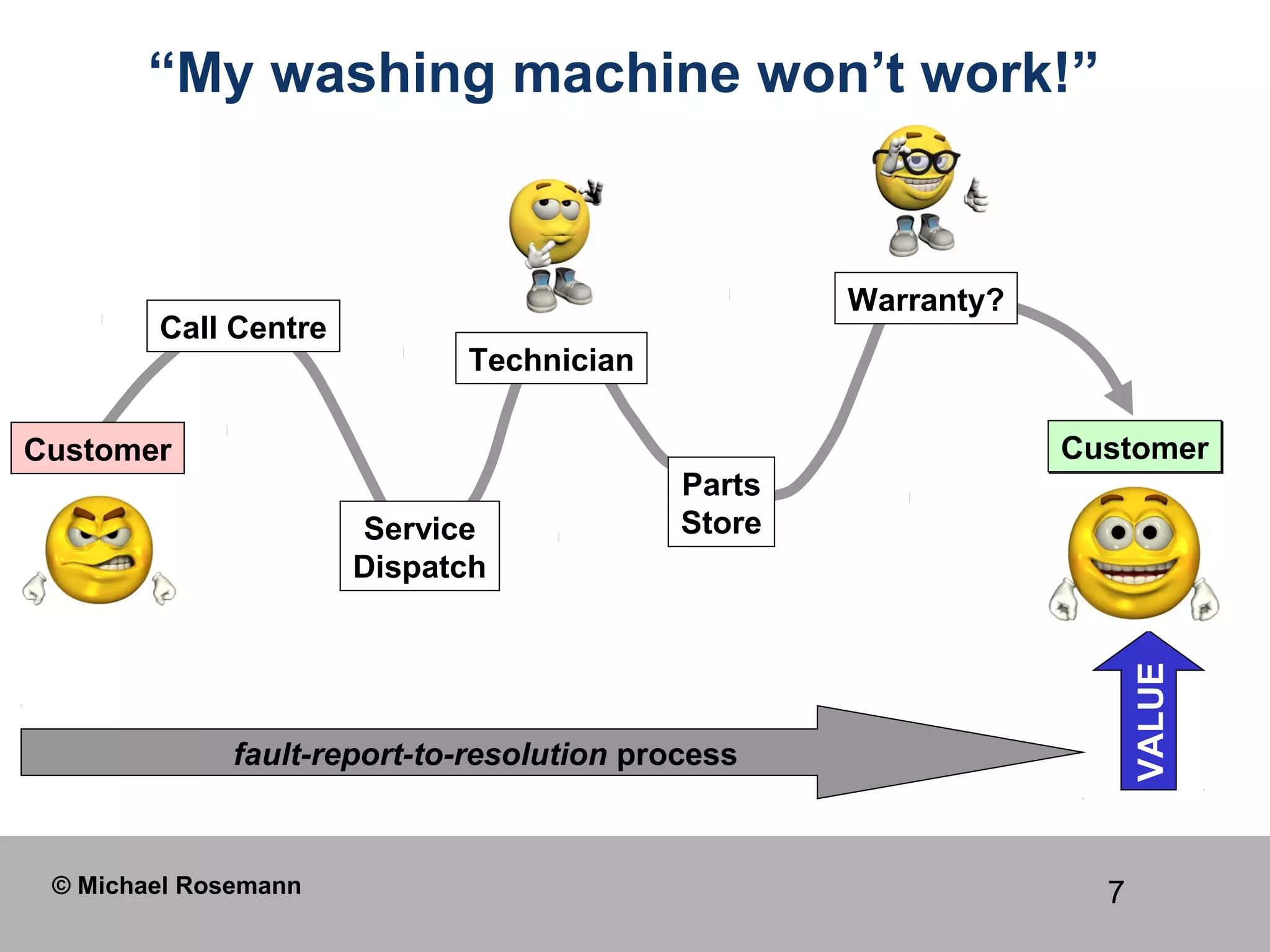 7
fault-report-to-resolution process
“My washing machine won’t work!”
VALUE
Customer
Warranty?
Parts
StoreService
Dispatch
Technician
Customer
Call Centre
Customer
© Michael Rosemann
 