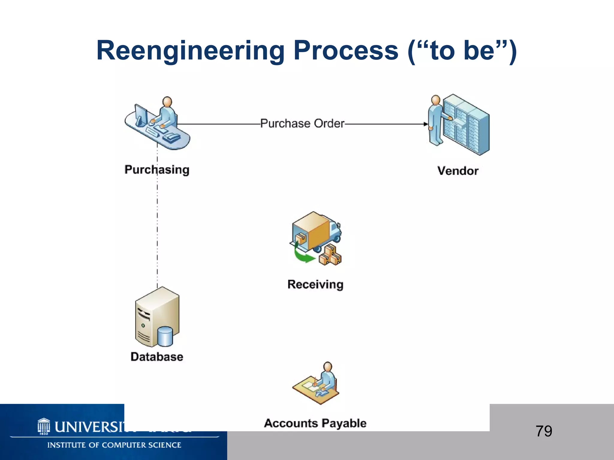 79
Reengineering Process (“to be”)
 