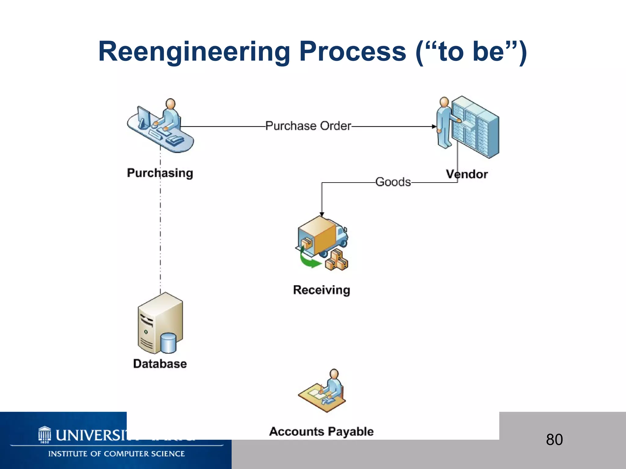 80
Reengineering Process (“to be”)
 