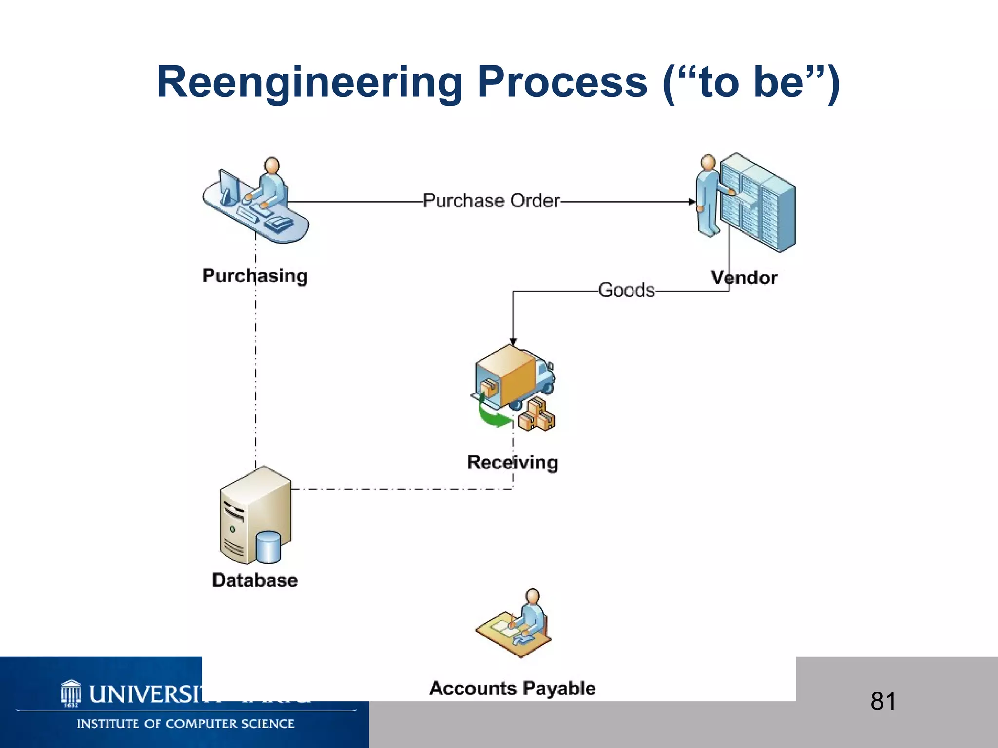 81
Reengineering Process (“to be”)
 