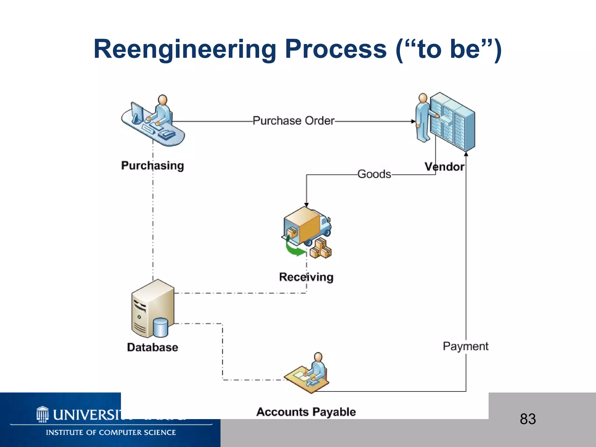 83
Reengineering Process (“to be”)
 