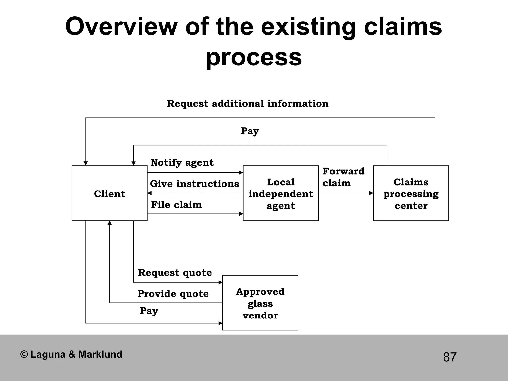 87
Overview of the existing claims
process
Client
Local
independent
agent
Approved
glass
vendor
Claims
processing
center
Request additional information
Pay
Notify agent
File claim
Give instructions
Forward
claim
Request quote
Provide quote
Pay
© Laguna & Marklund
 