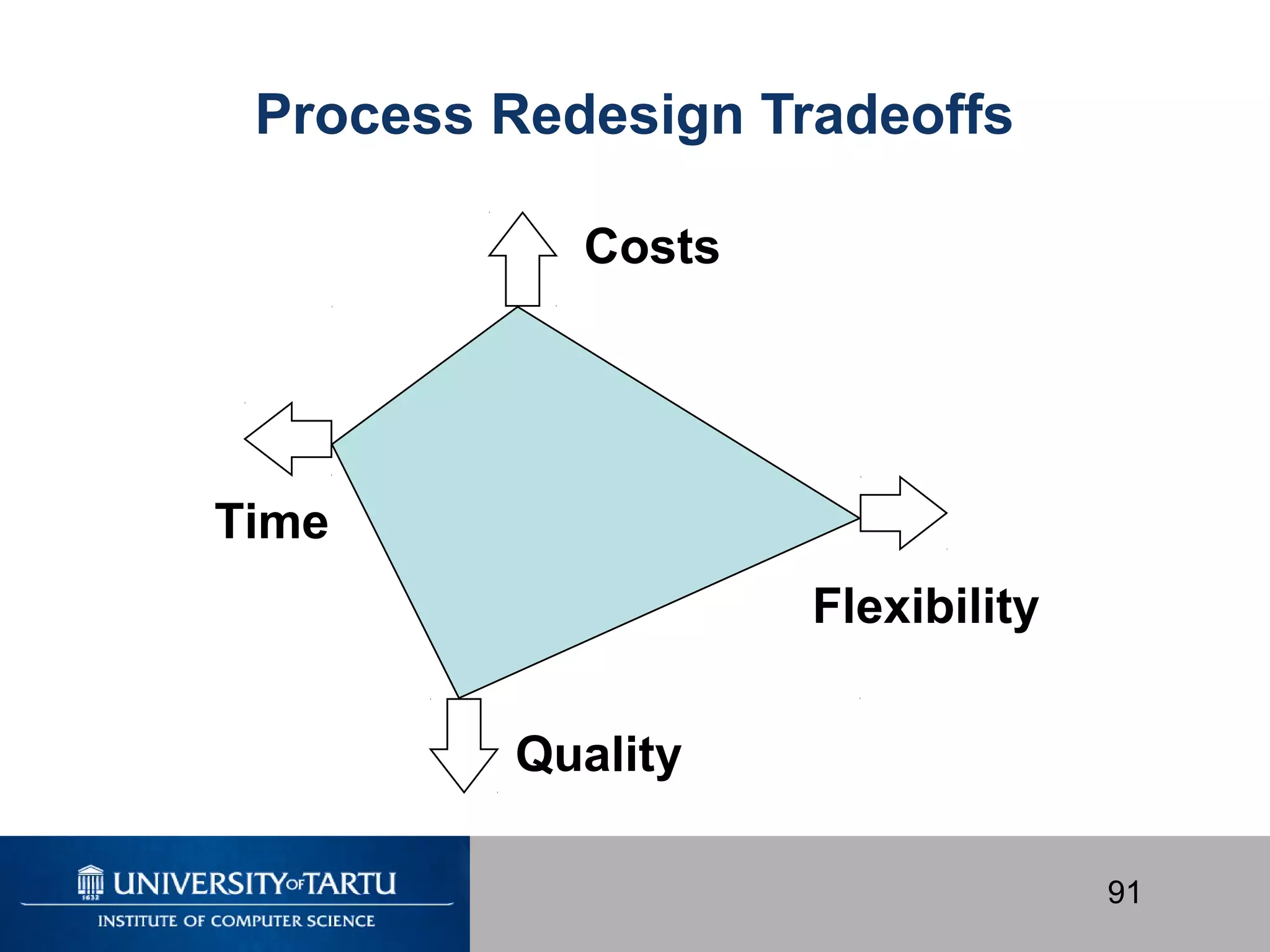 91
Costs
Quality
Time
Flexibility
Process Redesign Tradeoffs
 