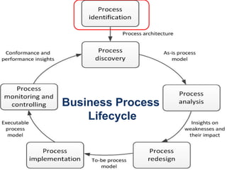 18
Business Process
Lifecycle
 