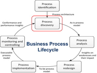 31
Business Process
Lifecycle
 