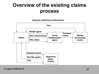 87
Overview of the existing claims
process
Client
Local
independent
agent
Approved
glass
vendor
Claims
processing
center
R...