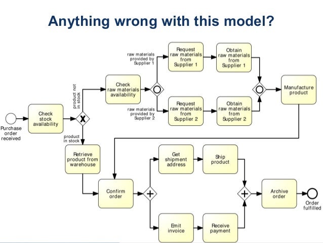 Fundamentals of Business Process Management A Quick Introduction to …