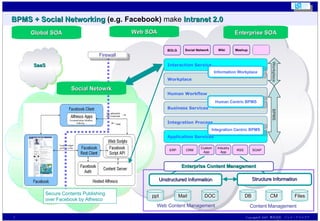 BPMS + Social Networking  (e.g. Facebook)  make   Intranet 2.0 Secure Contents Publishing over Facebook by Alfresco CM Files DOC Mail ppt DB Structure Information Unstructured Information Web Content Management Content Management Enterprise SOA Global SOA Web SOA Enterprise Content Management Firewall Social Netowrk SaaS RSS ERP CRM Custom App Industry App SOAP Business Services Human Workflow  Integration Process  Workplace Interaction Service Application Services Integration Centric BPMS Human Centric BPMS Information Workplace BPMS Workplace BOLG Social Network Wiki Mashup 