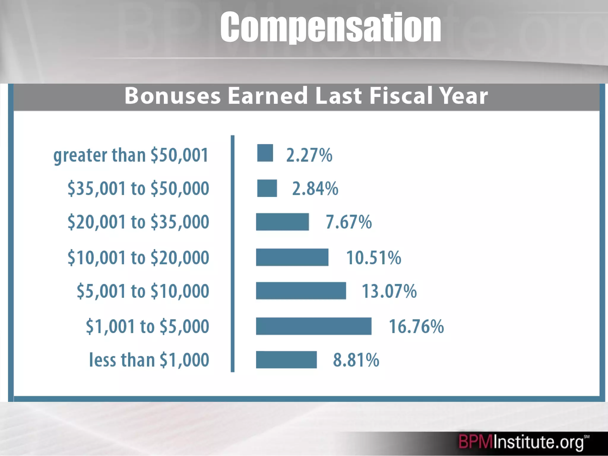 Business Process Management Salary Report PPT