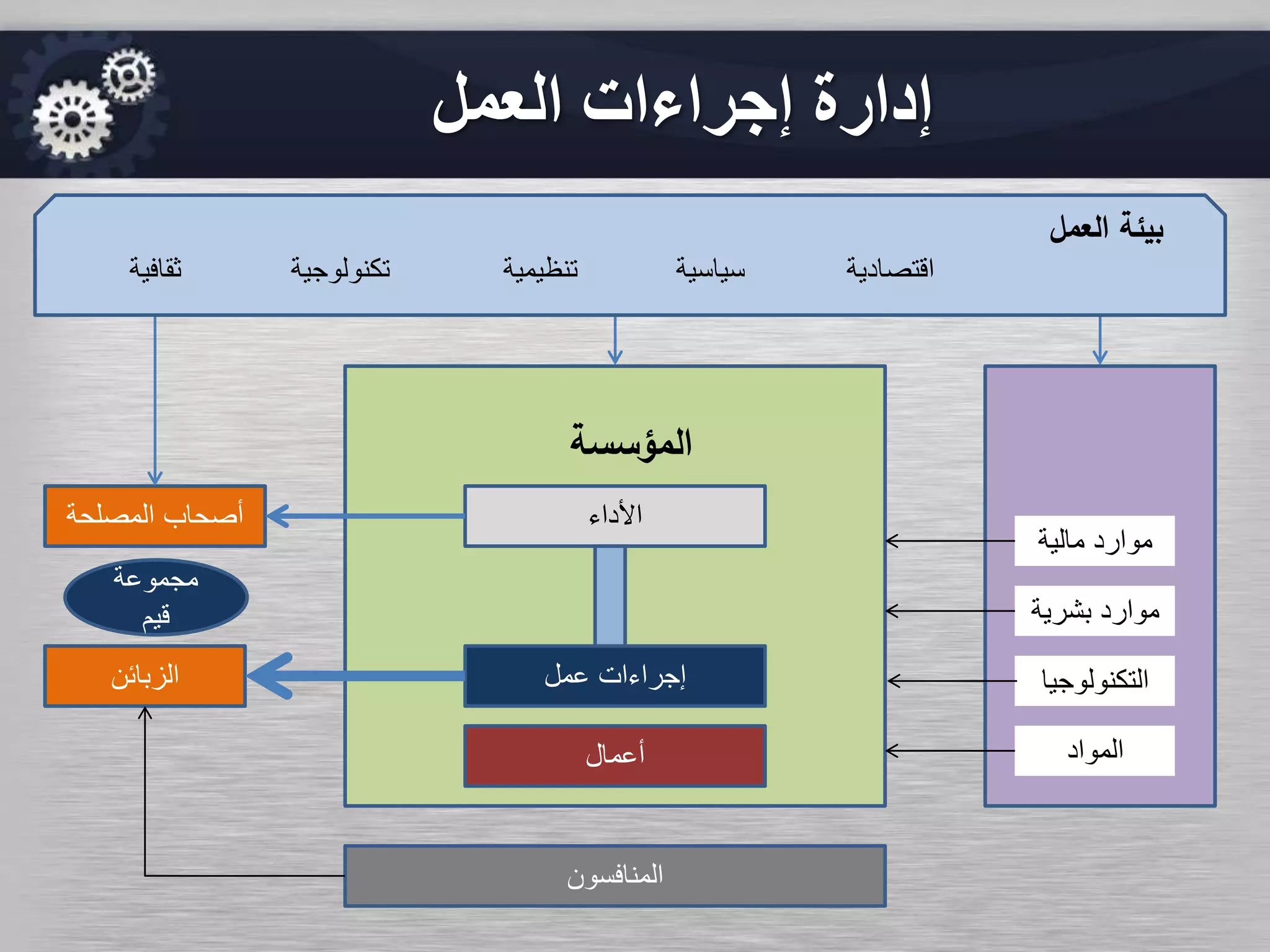‫المؤسسة‬
‫أعمال‬
‫العمل‬ ‫إجراءات‬ ‫إدارة‬
‫مالية‬ ‫موارد‬
‫بشرية‬ ‫موارد‬
‫التكنولوجي‬‫ا‬
‫المواد‬
‫عمل‬ ‫إجراءات‬‫الزبائن‬
‫المنافسون‬
‫األداء‬‫المصلحة‬ ‫أصحاب‬
‫مجموعة‬
‫قيم‬
‫اقتصادية‬‫تنظيمية‬‫ثقافية‬
‫العمل‬ ‫بيئة‬
‫سياسية‬‫تكنولوجية‬
 