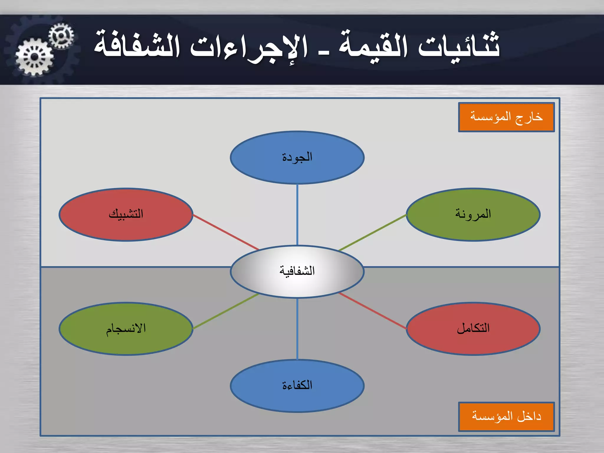 ‫القيمة‬ ‫ثنائيات‬-‫اإلجراءات‬‫الشفافة‬
‫المؤسسة‬ ‫داخل‬
‫المؤسسة‬ ‫خارج‬
‫التكامل‬
‫التشبيك‬
‫الكفاءة‬
‫الجودة‬
‫االنسجام‬
‫المرونة‬
‫الشفافية‬
 