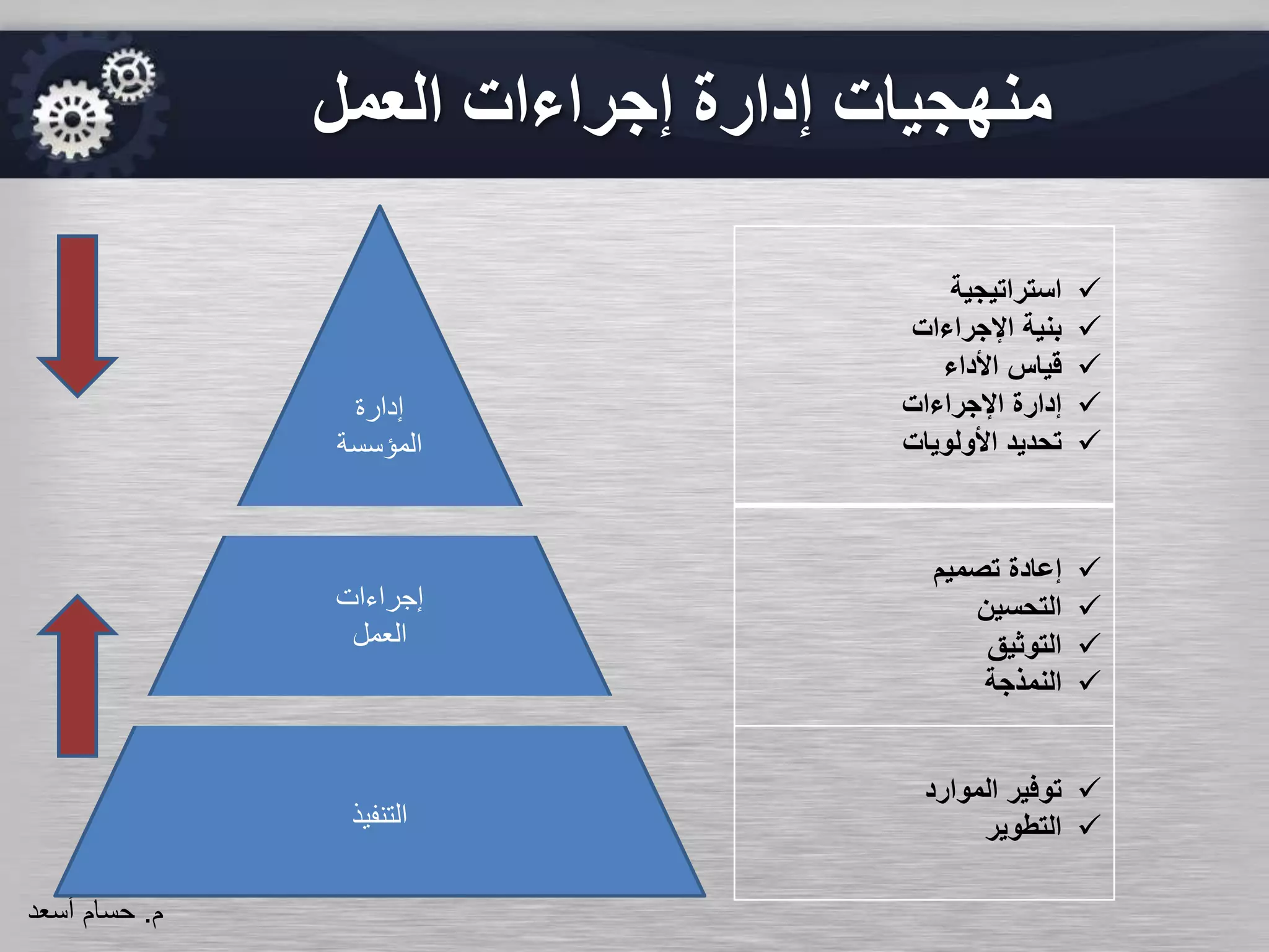 ‫العمل‬ ‫إجراءات‬ ‫إدارة‬ ‫منهجيات‬
‫استراتيجية‬
‫اإلجراءات‬ ‫بنية‬
‫قياس‬‫األداء‬
‫اإلجراءات‬ ‫إدارة‬
‫األولويات‬ ‫تحديد‬
‫تصميم‬ ‫إعادة‬
‫التحسين‬
‫التوثيق‬
‫النمذجة‬
‫الموارد‬ ‫توفير‬
‫التطوير‬
‫م‬.‫حسام‬‫أسعد‬
‫إدارة‬
‫المؤسسة‬
‫إجراءات‬
‫العمل‬
‫التنفيذ‬
 