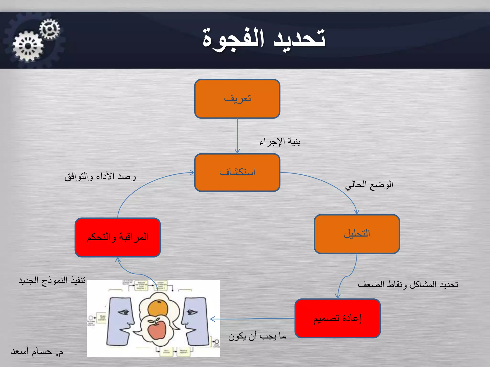 ‫الفجوة‬ ‫تحديد‬
‫تعريف‬
‫استكشاف‬
‫التحليل‬
‫تصميم‬ ‫إعادة‬
‫والتحك‬ ‫المراقبة‬‫م‬
‫والتوافق‬ ‫األداء‬ ‫رصد‬
‫اإلجراء‬ ‫بنية‬
‫الحالي‬ ‫الوضع‬
‫الضعف‬ ‫ونقاط‬ ‫المشاكل‬ ‫تحديد‬
‫يكون‬ ‫أن‬ ‫يجب‬ ‫ما‬
‫الجديد‬ ‫النموذج‬ ‫تنفيذ‬
‫م‬.‫حسام‬‫أسعد‬
 