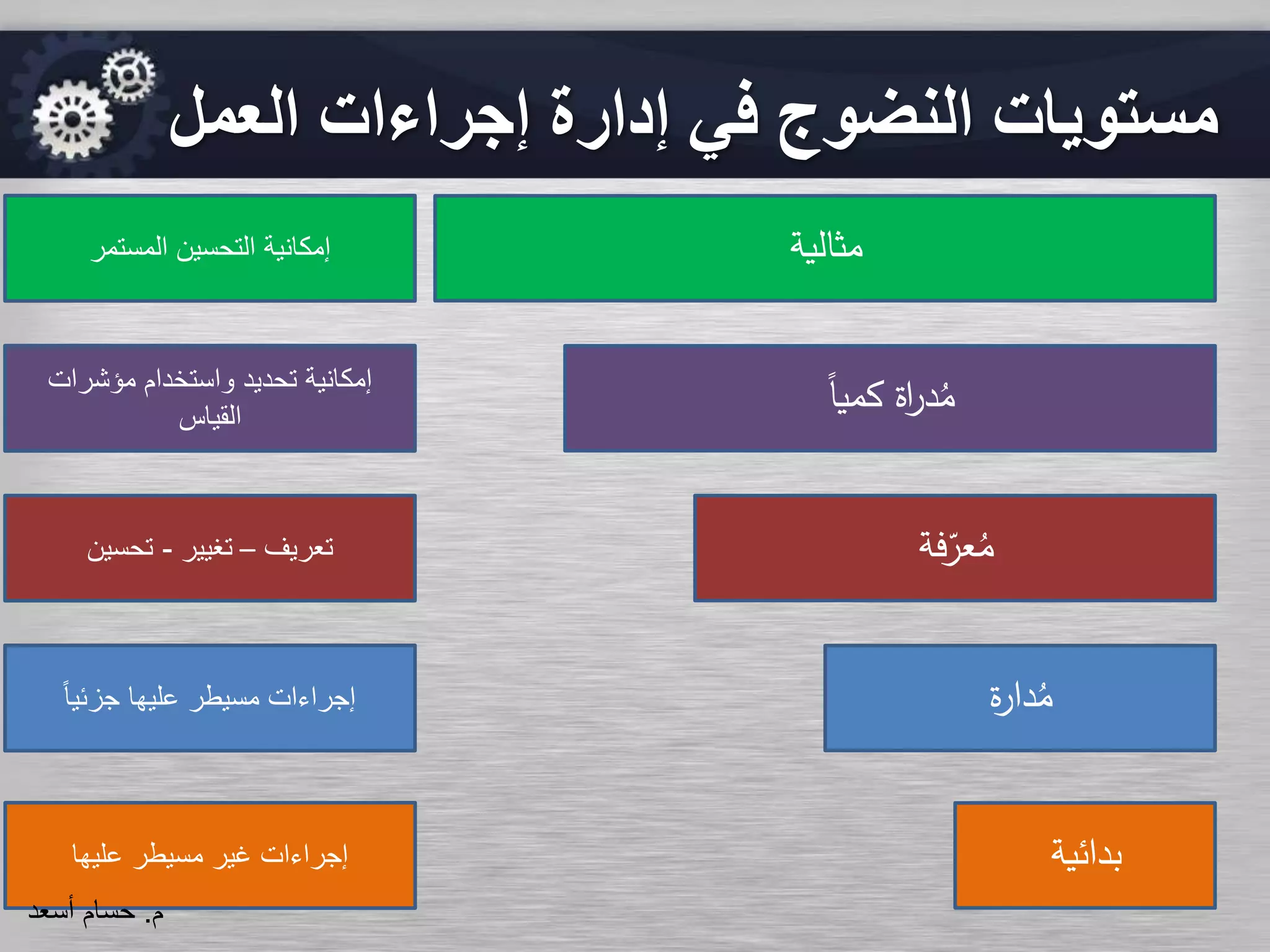 ‫بدائية‬
‫ة‬‫ر‬‫دا‬ُ‫م‬
‫فة‬ّ‫عر‬ُ‫م‬
‫كميا‬ ‫اة‬‫ر‬‫د‬ُ‫م‬
‫مثالية‬
‫عليها‬ ‫مسيطر‬ ‫غير‬ ‫إجراءات‬
ً‫ا‬‫جزئي‬ ‫عليها‬ ‫مسيطر‬ ‫إجراءات‬
‫تعريف‬–‫تغيير‬-‫تحسين‬
‫مؤشرات‬ ‫واستخدام‬ ‫تحديد‬ ‫إمكانية‬
‫القياس‬
‫المستمر‬ ‫التحسين‬ ‫إمكانية‬
‫العمل‬ ‫إجراءات‬ ‫إدارة‬ ‫في‬ ‫النضوج‬ ‫مستويات‬
‫م‬.‫حسام‬‫أسعد‬
 