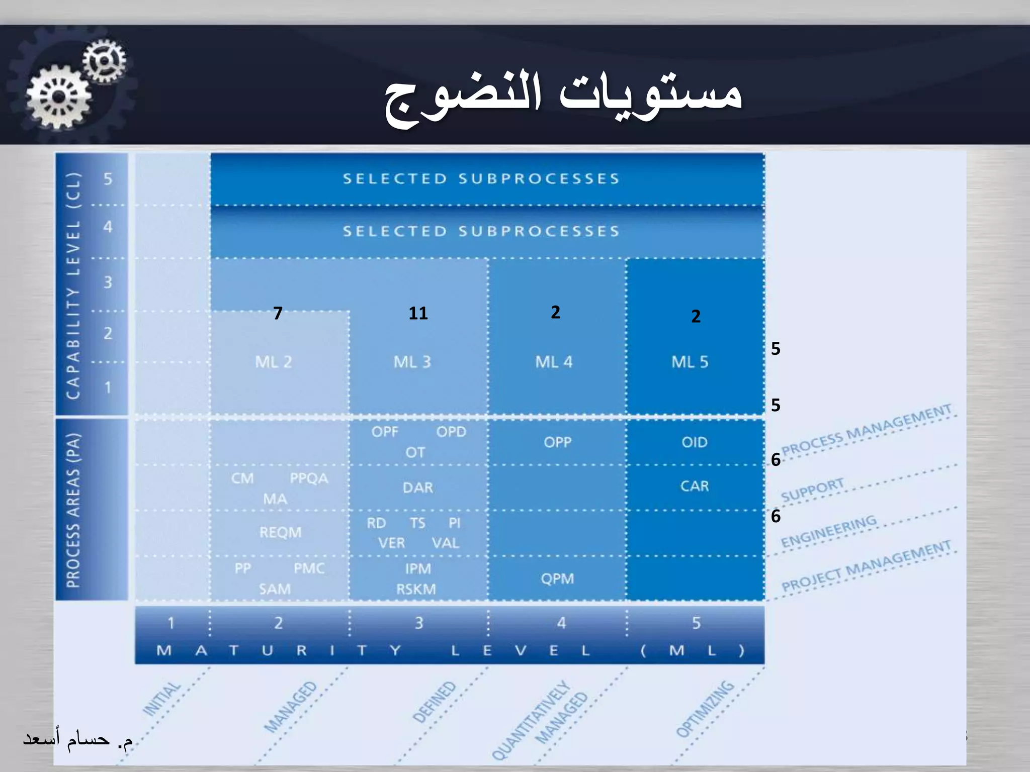 23
22117
5
5
6
6
‫م‬.‫حسام‬‫أسعد‬
‫النضوج‬ ‫مستويات‬
 