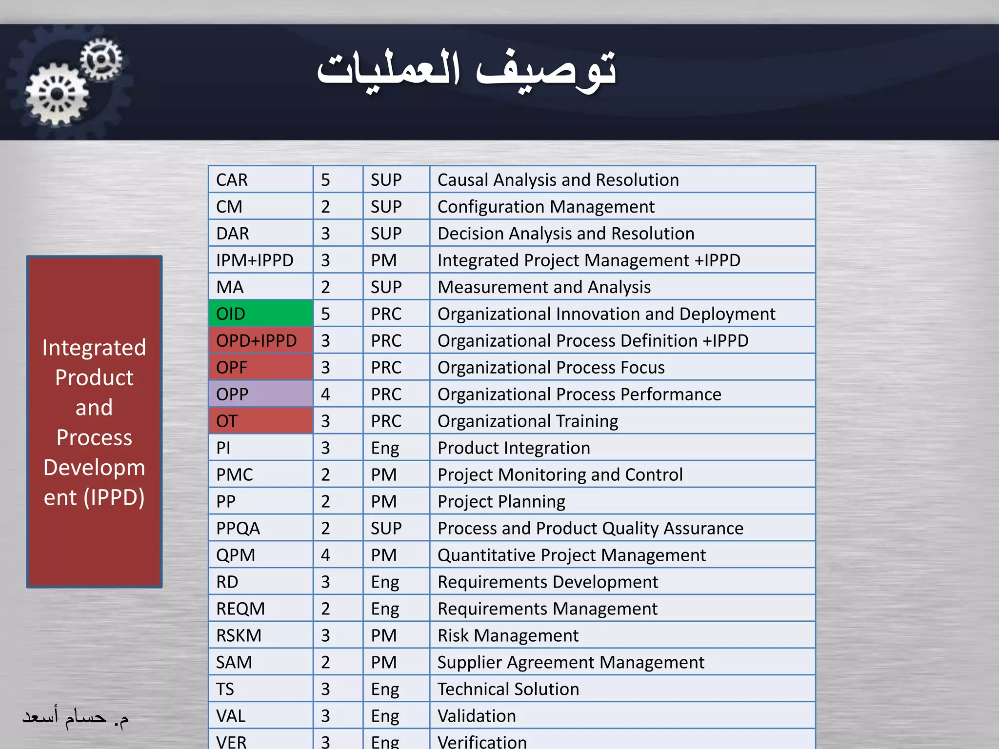 ‫العمليات‬ ‫توصيف‬
CAR 5 SUP Causal Analysis and Resolution
CM 2 SUP Configuration Management
DAR 3 SUP Decision Analysis and Resolution
IPM+IPPD 3 PM Integrated Project Management +IPPD
MA 2 SUP Measurement and Analysis
OID 5 PRC Organizational Innovation and Deployment
OPD+IPPD 3 PRC Organizational Process Definition +IPPD
OPF 3 PRC Organizational Process Focus
OPP 4 PRC Organizational Process Performance
OT 3 PRC Organizational Training
PI 3 Eng Product Integration
PMC 2 PM Project Monitoring and Control
PP 2 PM Project Planning
PPQA 2 SUP Process and Product Quality Assurance
QPM 4 PM Quantitative Project Management
RD 3 Eng Requirements Development
REQM 2 Eng Requirements Management
RSKM 3 PM Risk Management
SAM 2 PM Supplier Agreement Management
TS 3 Eng Technical Solution
VAL 3 Eng Validation
VER 3 Eng Verification
Integrated
Product
and
Process
Developm
ent (IPPD)
‫م‬.‫حسام‬‫أسعد‬
 
