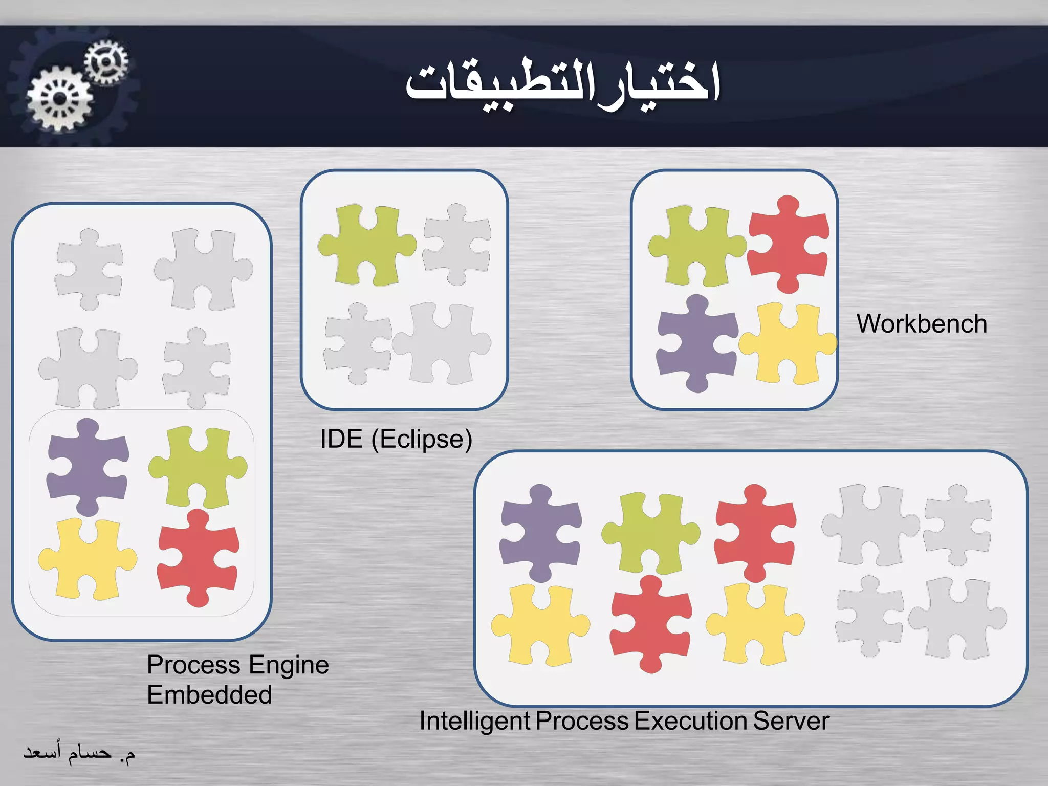‫اختيارالتطبيقات‬
IDE (Eclipse)
Process Engine
Embedded
Intelligent Process Execution Server
Workbench
‫م‬.‫حسام‬‫أسعد‬
 